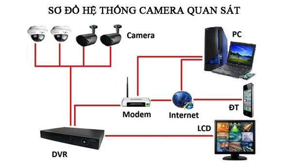 Lắp camera tại Minh Khai