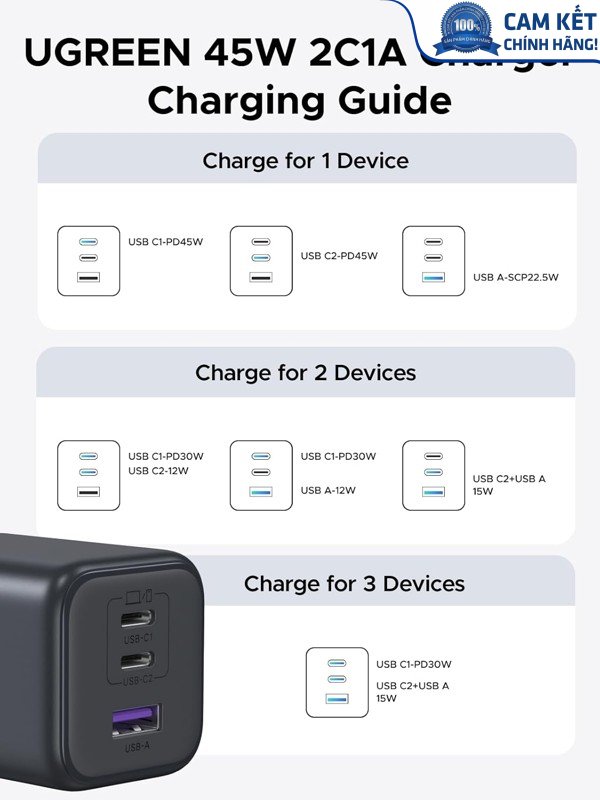 Củ sạc nhanh GaN 45W 3 cổng USB-C x2, USB-A Hỗ trợ QC4+, PD3.0 Ugreen 65155B/X527 cao cấp (US Plug)