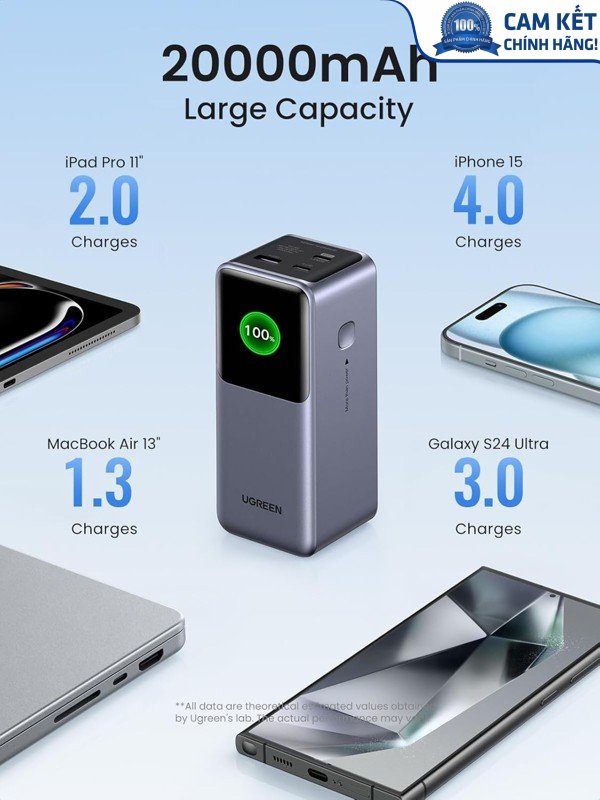 Pin sạc dự phòng Nexode 20000mAh 130W sạc nhanh 3 cổng Ugreen 35524B có màn hình cao cấp